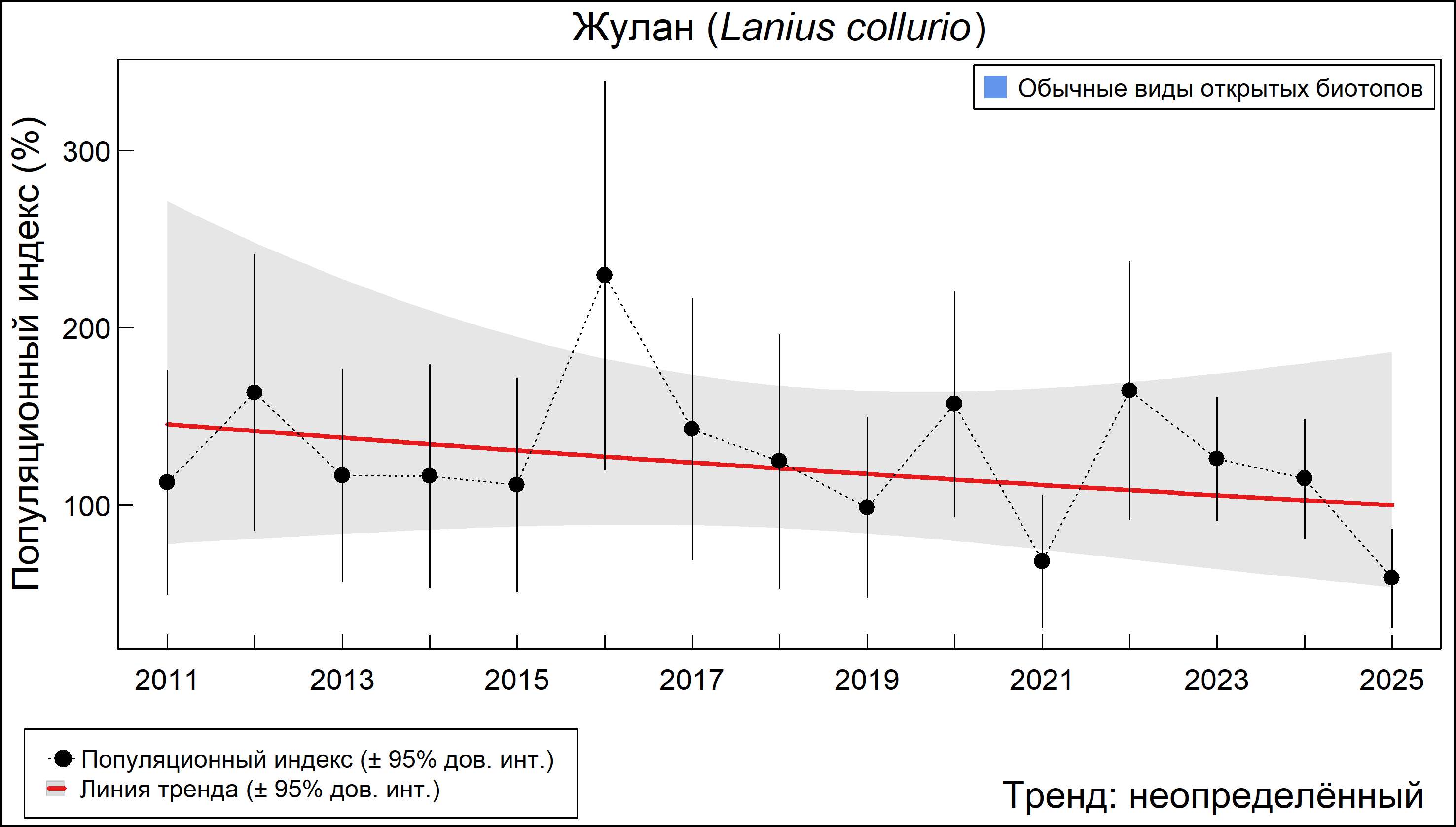 Обыкновенный жулан (Lanius collurio). Динамика численности по данным мониторинга в Москве и Московской области
